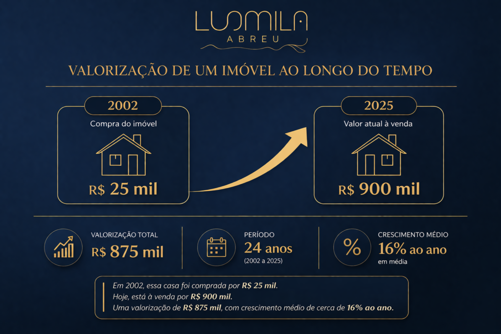 imagem mostrando valorização de imóveis ao longo do tempo
